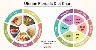 Diet Chart For Uterine Fibroids Patient Uterine Fibroids