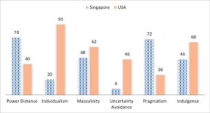 Hofstedes Cultural Dimensions Comparing Singapore With The