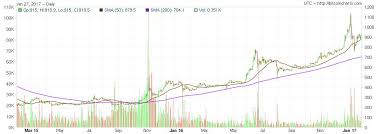 200 Day Moving Average Chart Bitcoin Bedowntowndaytona Com