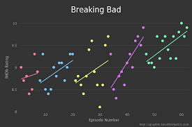Which Episodes Of Your Favorite Shows Rate The Highest
