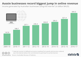 Chart Aussie Businesses Record Biggest Jump In Online