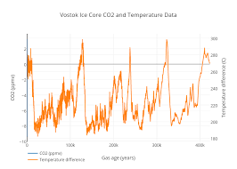 Vostok Ice Core Co2 And Temperature Data Scatter Chart