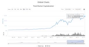 Bitcoin is the world's leading cryptocurrency by market cap.in terms of market cap, bitcoin has reached heights of over $300 billion. Bitcoin Price Chillout Gets Traders Moongazing As Market Cap Flirts With 150 Bln