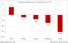 India Outperforms Other Emerging Markets In 2018 Chart Of