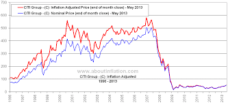 Inflation Adjusted Chart Citi Group C Ex Dow Jones 30