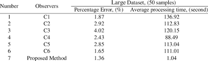 the percene error value for large