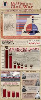 Civil War Killed Total Casualties Fatalities Statistics Dead