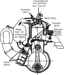 four stroke engine an overview