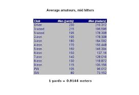 Average Amateurs Golf Club Distances In Meters And Yards