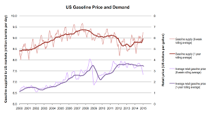 Gasoline Future Optimist