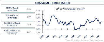 Inflation Edges Higher On Rising Gas Prices Explore Our
