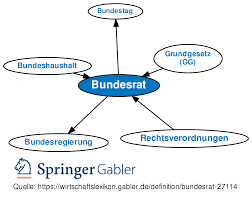 The bundesrat (federal council) of the german empire was, at least in theory, the highest authority of the empire. Bundesrat Definition Gabler Wirtschaftslexikon