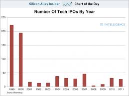 Chart Of The Day This Is The New Normal For The Tech Ipo