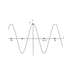 The Graph Of A Sine Function With A