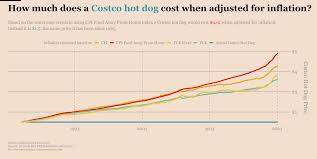 costco hot dog cost when adjusted
