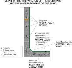 waterproofing of water tanks and