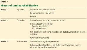 Cardiac Rehabilitation A Class 1 Recommendation That