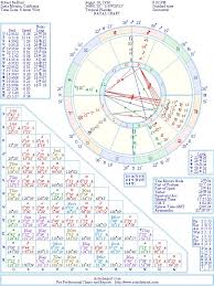 Robert Redford Natal Birth Chart From The Astrolreport A