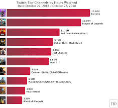 Fortnite Remains Top Of Twitch After Unmoving Black Ops 4