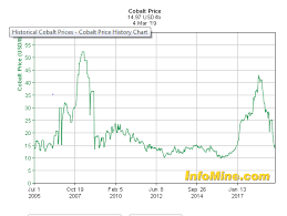 Cobalt Prices Returning To 5ya Realtesla