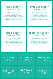 In canada, credit history is important when considering major investments and purchases such as credit scores are calculated based on the history of payments, debt, diversity, new inquiries, and. What Is The Average Credit Score In Canada By Age