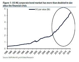 Us Corporate Debt Has Doubled To 6 Trillion Since The
