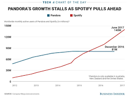 Pandora Vs Spotify Subscribers Chart Business Insider