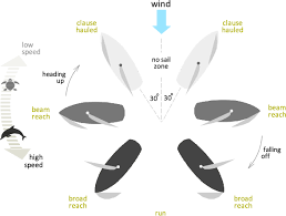 wind direction