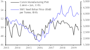 Base Metals To See Better Days In 2020 Capital Economics