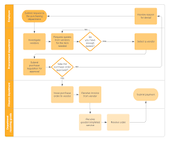 Procurement To Payment Process Flow Chart Diagram