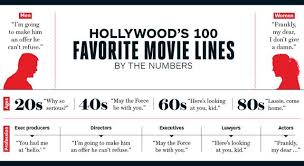 Adored by movie lovers and pop culture junkies alike, some lines are so iconic they seem to be memorized by the public who doesn't love a good movie quote? What American Movie Popularized The Trivia Questions Quizzclub