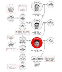 He was named head of the party, state and army, and took on the mantle of north korea's supreme leader. Kim Jong Un S Mysterious Family Tree