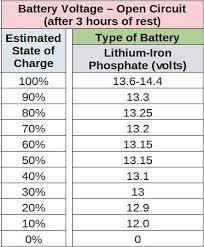 Battery states. Battery State of charge to Battery Voltage Comparison Chart. Static Voltage values.