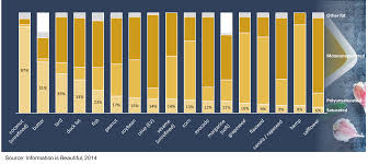 Stacked Bar Chart Examining Saturated Fat In Common Oils And