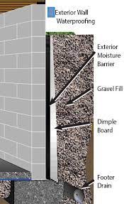 wall waterproofing basement walls