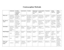 Timeless Birth Control Choices Chart 2019