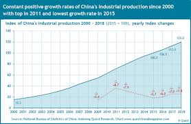 Industrial Production In China