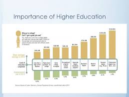 What are the websites that can help you to achive the apart from building a career, education is important for the social and mental growth of a student. Higher Education Funding Ppt Download