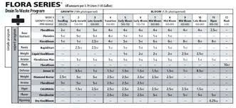 15 Efficient General Hydroponics Flora Series Feed Chart