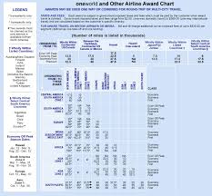 chart 1 american airlines award chart