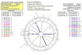 Astropost Paul Newman Died With Jupiter On The Ascendant