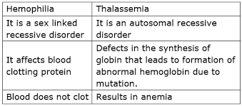 Both Haemophilia And Thalassemia Are Blood Related Disorders
