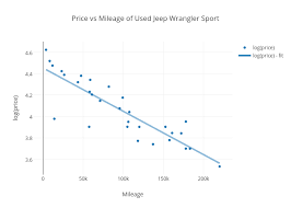 Price Vs Mileage Of Used Jeep Wrangler Sport Scatter Chart