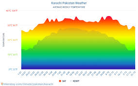 Karachi Pakistan Weather 2020 Climate And Weather In Karachi