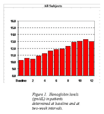 Hemoglobin Level Chart