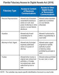 Access To Digital Assets Floridas New Law For Fiduciaries