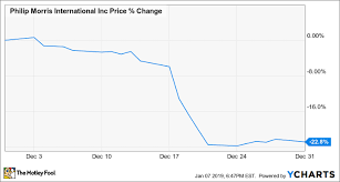 Why Philip Morris International Stock Lost 23 Last Month