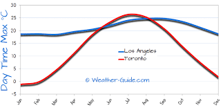 los angeles and toronto weather comparison