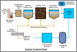 Drinking Water Treatment Plant Process Flow Diagram