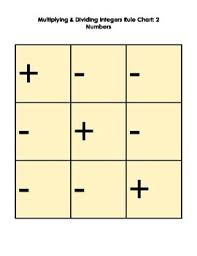 Multiplying Integers With Positive And Negative Signs Rule Chart